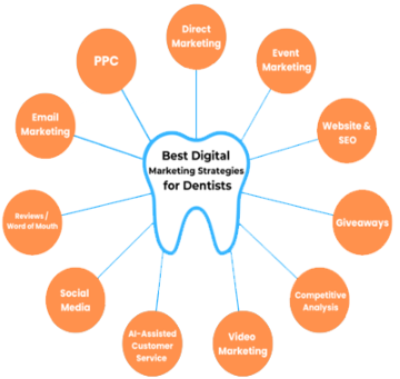 Dental marketing services