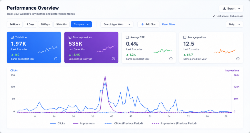 SEO performance results showing Google Analytics and Search Console data for website traffic and search growth