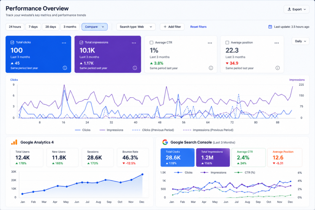 Google Analytics and Search Console data showing SEO traffic, clicks, impressions and ranking performance